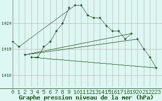 Courbe de la pression atmosphrique pour Baruth