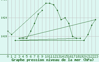 Courbe de la pression atmosphrique pour Ambrieu (01)