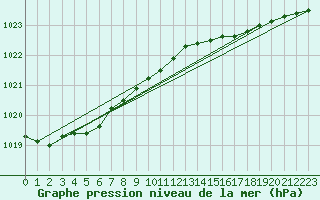 Courbe de la pression atmosphrique pour Nahkiainen