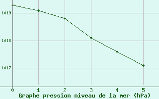 Courbe de la pression atmosphrique pour Plouguerneau (29)