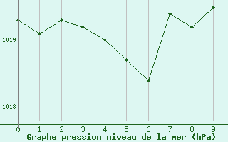 Courbe de la pression atmosphrique pour Mont-Joli