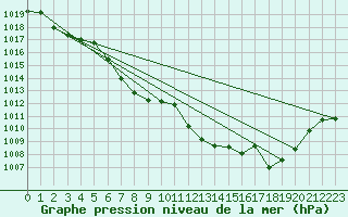 Courbe de la pression atmosphrique pour Dagali