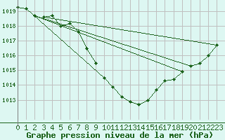 Courbe de la pression atmosphrique pour Nowy Sacz