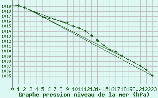 Courbe de la pression atmosphrique pour Rostherne No 2