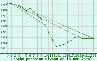 Courbe de la pression atmosphrique pour Waidhofen an der Ybbs