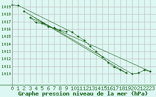 Courbe de la pression atmosphrique pour Niort (79)