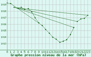 Courbe de la pression atmosphrique pour Glarus