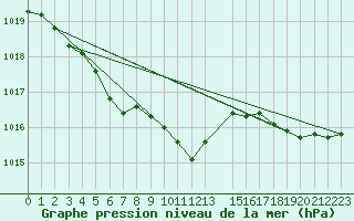 Courbe de la pression atmosphrique pour Lige Bierset (Be)