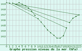 Courbe de la pression atmosphrique pour Berne Liebefeld (Sw)