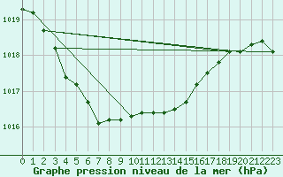 Courbe de la pression atmosphrique pour Bourges (18)