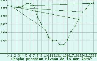 Courbe de la pression atmosphrique pour Aflenz