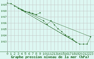 Courbe de la pression atmosphrique pour Thoiras (30)