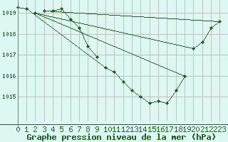 Courbe de la pression atmosphrique pour Kempten