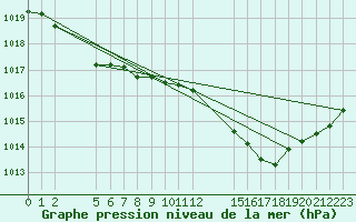 Courbe de la pression atmosphrique pour Grandfresnoy (60)
