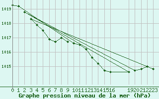 Courbe de la pression atmosphrique pour Courcouronnes (91)