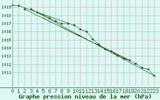 Courbe de la pression atmosphrique pour Sorcy-Bauthmont (08)