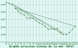 Courbe de la pression atmosphrique pour Charleroi (Be)