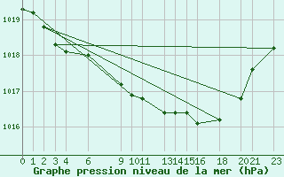 Courbe de la pression atmosphrique pour Sint Katelijne-waver (Be)