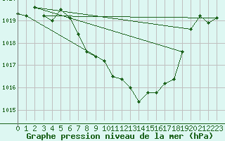 Courbe de la pression atmosphrique pour Leutkirch-Herlazhofen