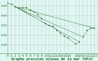 Courbe de la pression atmosphrique pour Bingley