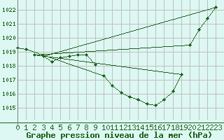 Courbe de la pression atmosphrique pour Lugo / Rozas