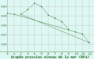 Courbe de la pression atmosphrique pour Arriach