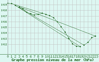 Courbe de la pression atmosphrique pour Roujan (34)