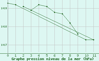 Courbe de la pression atmosphrique pour Stabio