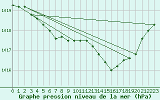 Courbe de la pression atmosphrique pour Le Luc (83)