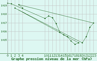 Courbe de la pression atmosphrique pour Guidel (56)