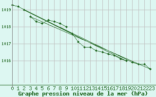 Courbe de la pression atmosphrique pour Lelystad