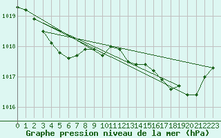 Courbe de la pression atmosphrique pour Besn (44)