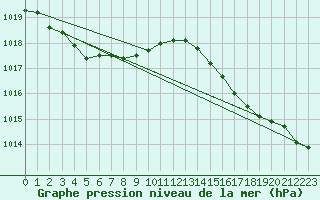 Courbe de la pression atmosphrique pour Lobbes (Be)