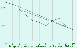 Courbe de la pression atmosphrique pour Walney Island