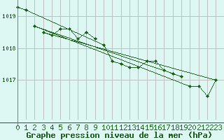 Courbe de la pression atmosphrique pour Discovery Island