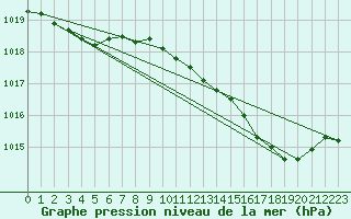 Courbe de la pression atmosphrique pour Chteaudun (28)