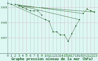 Courbe de la pression atmosphrique pour Krangede