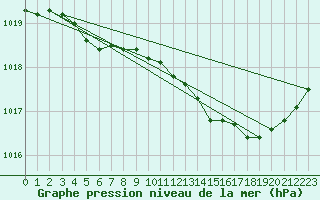 Courbe de la pression atmosphrique pour Lans-en-Vercors - Les Allires (38)