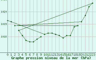 Courbe de la pression atmosphrique pour Cazaux (33)