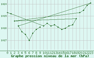 Courbe de la pression atmosphrique pour Lige Bierset (Be)