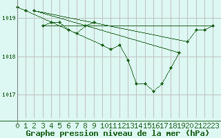 Courbe de la pression atmosphrique pour Chisineu Cris