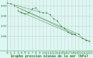 Courbe de la pression atmosphrique pour Milford Haven