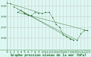 Courbe de la pression atmosphrique pour Brion (38)