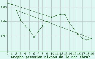 Courbe de la pression atmosphrique pour Recoules de Fumas (48)