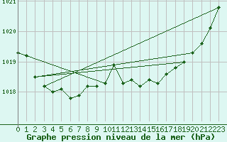 Courbe de la pression atmosphrique pour Dax (40)