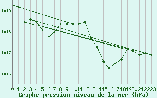 Courbe de la pression atmosphrique pour La Rochelle - Aerodrome (17)