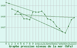 Courbe de la pression atmosphrique pour Continvoir (37)