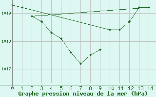 Courbe de la pression atmosphrique pour Oita