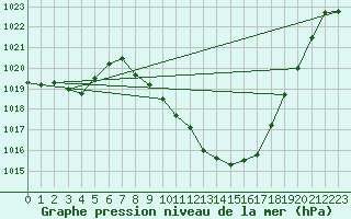 Courbe de la pression atmosphrique pour Thun