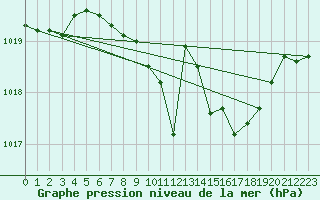 Courbe de la pression atmosphrique pour Bad Gleichenberg